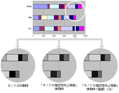 色分けされたグラフ