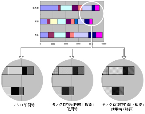 色分けされたグラフ：モノクロ印刷時、「モノクロ視認性向上機能」使用時、「モノクロ視認性向上機能」使用時（強調）の例