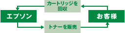 エプソン→トナーを販売→お客様→カートリッジを回収→エプソン