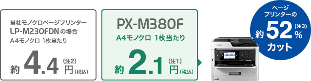 当社モノクロページプリンターLP-M230FDNの場合A4カラー1枚当たり　約4.4円（税込）(注2)　PX-M380F A4カラー1枚当たり約2.1円（税込）(注1) ページプリンターの約52%(注3) カット　