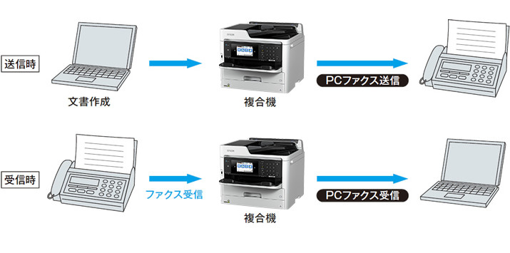 印刷の手間を軽減する、PCファクス送受信対応