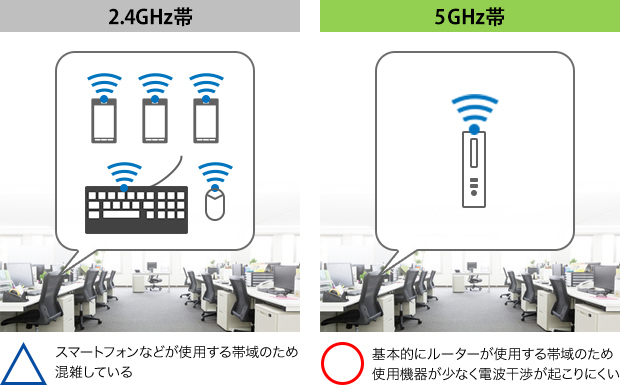 無線機器の電波干渉の少ない、Wi-Fi® 5GHzに対応