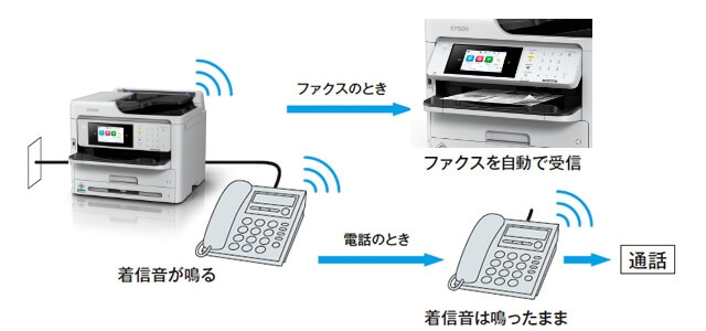 1本の回線で、電話/ファクス自動切替
