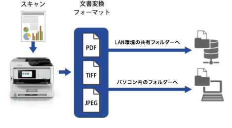 スキャン to フォルダー機能