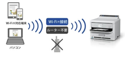 無線LAN環境がなくても大丈夫。Wi-Fi Direct®対応