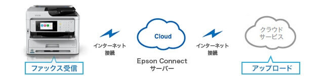 ファクス to クラウド機能