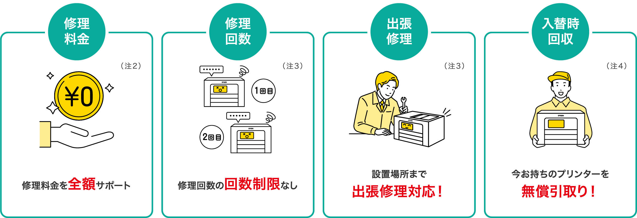 サポートに加入していると修理料金0円(注1)/ご自宅までの引取料金無償 梱包・発送も手間いらず/修理・引取の回数制限なし(注2)/プリンターの初期設定を遠隔でサポート(注3)