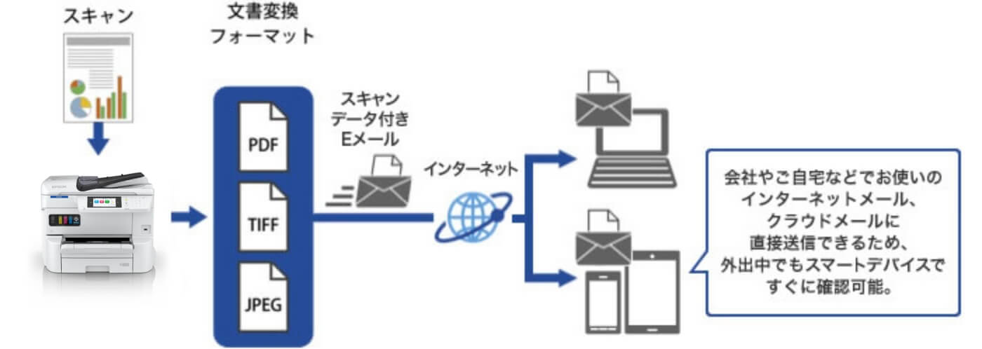スキャン to メール機能