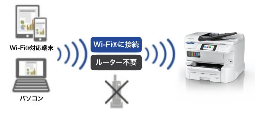 無線LAN環境がなくても大丈夫。Wi-Fi Direct®対応