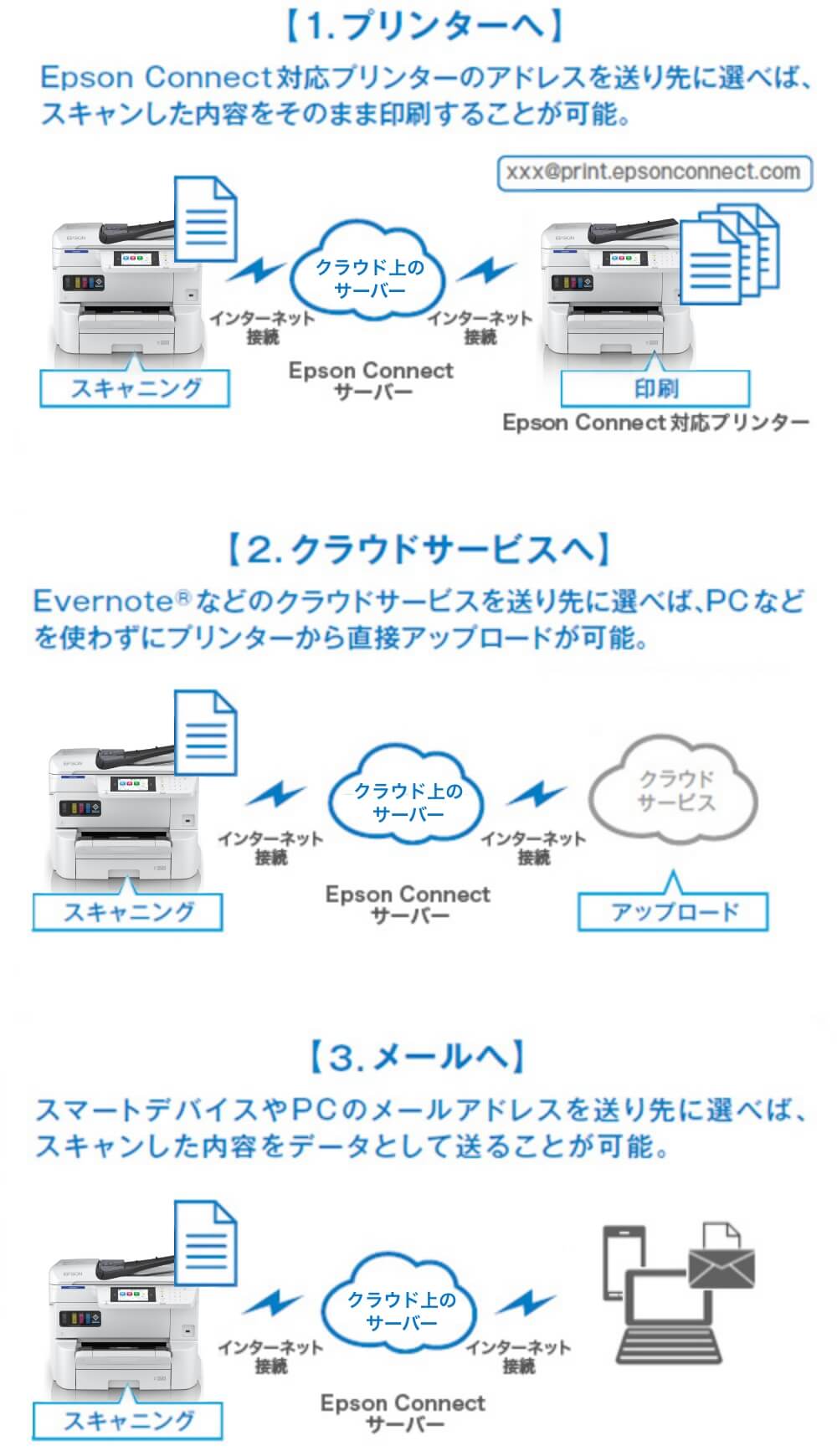 スキャン to クラウド機能イメージ画像