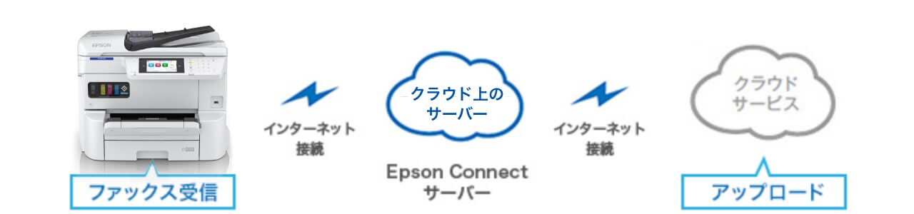 ファクス to クラウド機能