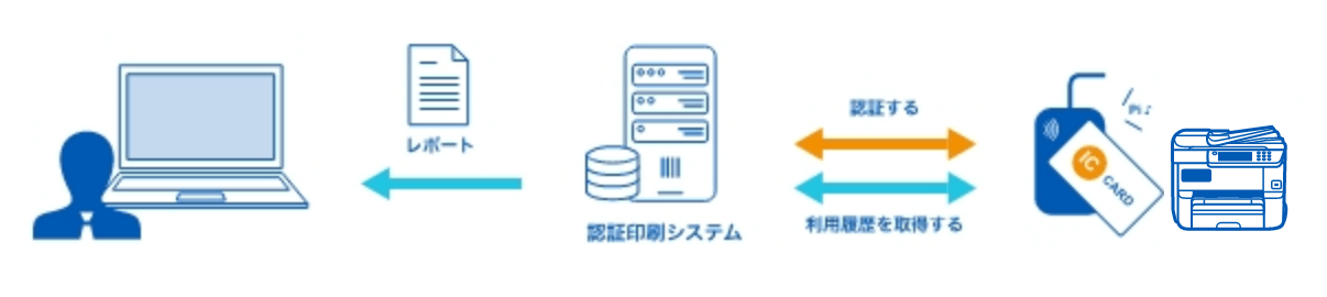 利用履歴を定期的にレポート