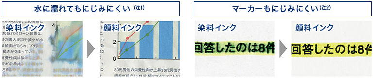水に濡れてもにじみにくい（注1） マーカーもにじみにくい（注2）