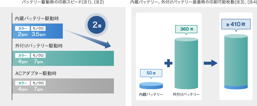バッテリー駆動時の印刷スピード（注1）（注2）　内蔵バッテリー、外付けバッテリー装着時の印刷可能枚数（注3）（注4）