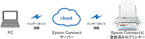 リモートプリントドライバーイメージ図