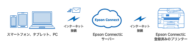 Epson Connectに登録済みのプリンターにスマホ、タブレット、PCからプリント。
