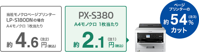 当社モノクロページプリンターLP-S180DNの場合A4カラー1枚当たり　約4.6円（税込）(注2)　PX-S380 A4カラー1枚当たり約2.1円（税込）(注1) ページプリンターの約54%(注3) カット　