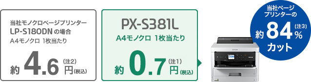 当社カラーページ複合機LP-S180DNの場合A4カラー1枚当たり　約4.4円（税込）(注2)　PX-S381L A4カラー1枚当たり約0.7円（税込）(注1) ページプリンターの約84% カット(注3)