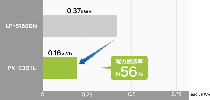 LP-S180DN 0.37kWh PX-S381L 0.16kWh 電力削減率約56%