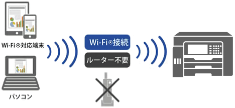 スマホやタブレットからルーター不要で接続できるWi-Fi Direct。