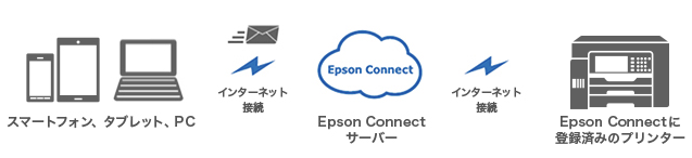Epson Connectに登録済みのプリンターにスマホ、タブレット、PCからプリント。