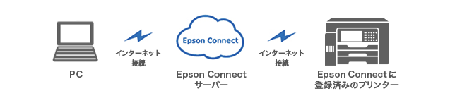 Epson Connectに登録済みのプリンターにスマホ、タブレット、PCからプリント。