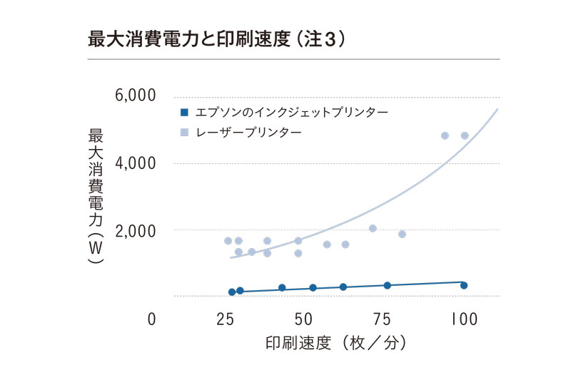 最大消費電力と印刷速度（注3）を表しているグラフ