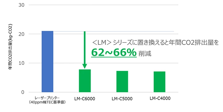 〈LM〉シリーズに置き換えた場合に削減出来るCO2排出量を表しているグラフ