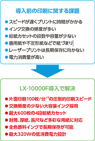 導入前の印刷に関する課題 LX-10000F導入で解決