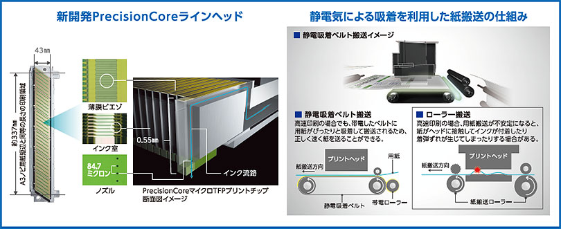 新開発PrecisionCoreラインヘッド 静電気による吸着を利用した紙搬送の仕組み