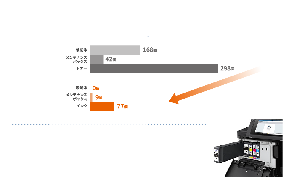 感光体 168個 メンテナンスボックス 42個 トナー 298個 感光体 0個 メンテナンスボックス 9個 トナー 77個