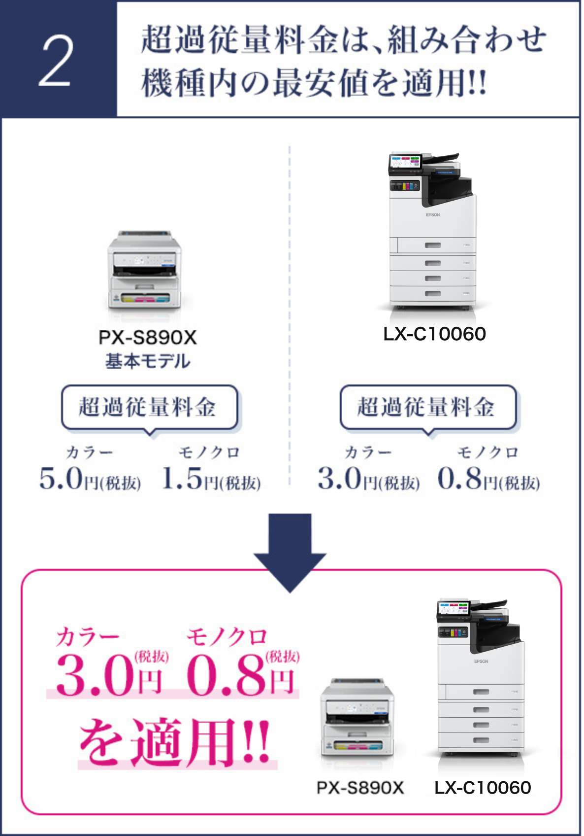 2 超過従量料金は、組み合わせ機種内の最安料金値を適用!!