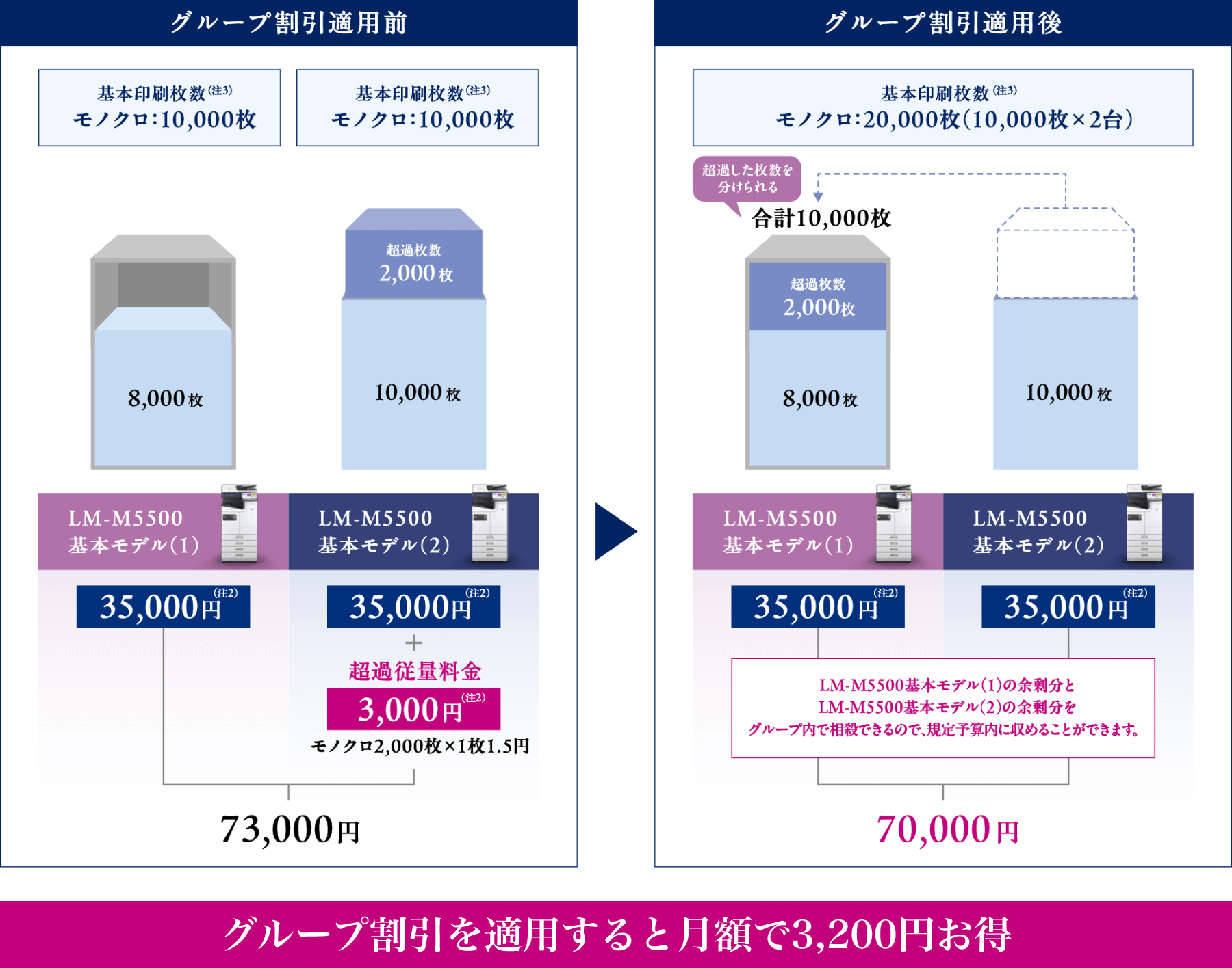 グループ割引を適用すると月額で3,200円お得に