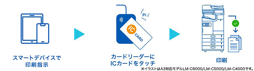 スマートデバイスで印刷指示　カードリーダーにICカードをタッチ　印刷、使用している複合機のイラストはLM-C6000、LM-C5000、LM-C4000です