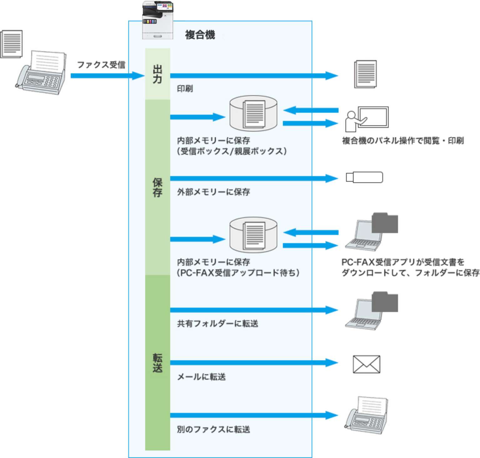 受信ファクス文書を保存転送