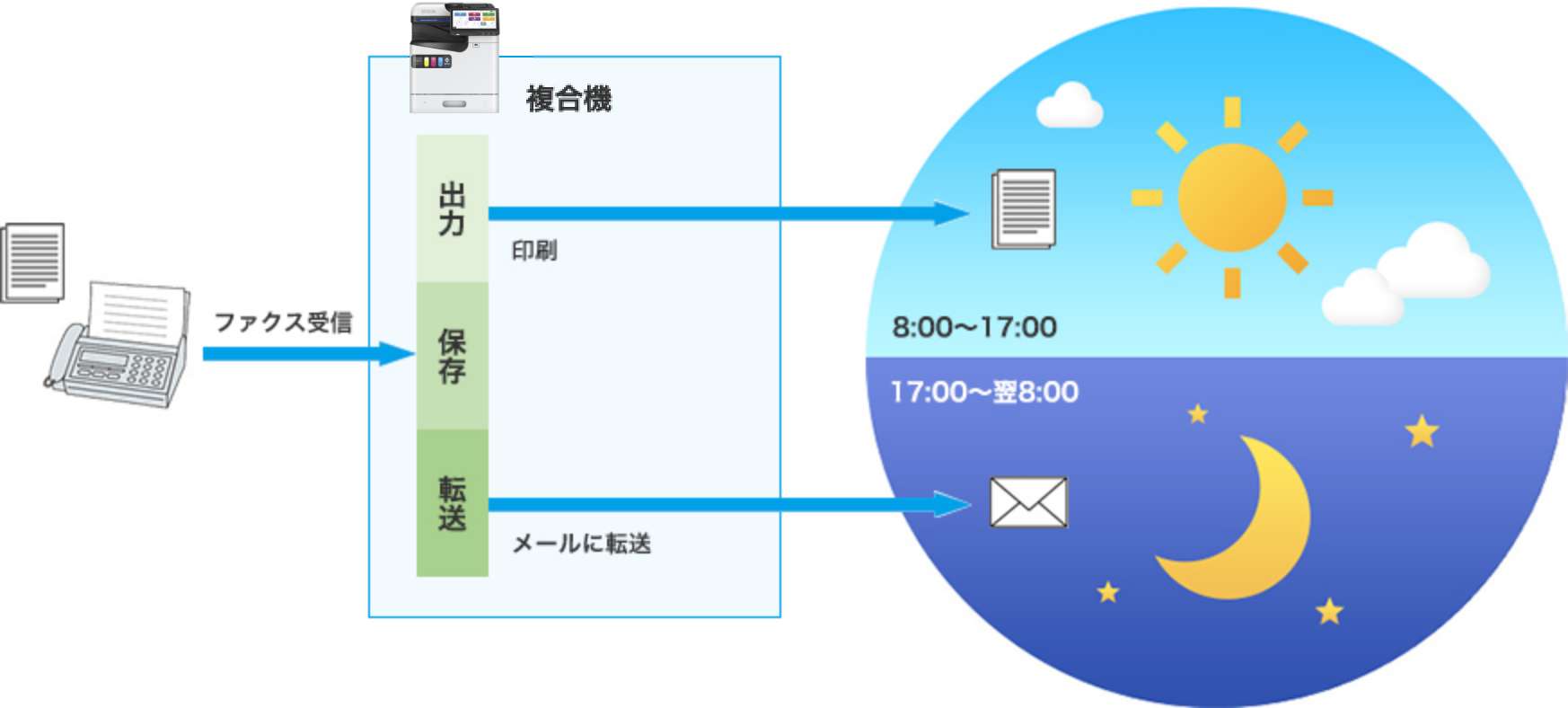 保存転送設定は複数設定することができますので、時間帯によって処理動作を切り替える運用設定ができます。