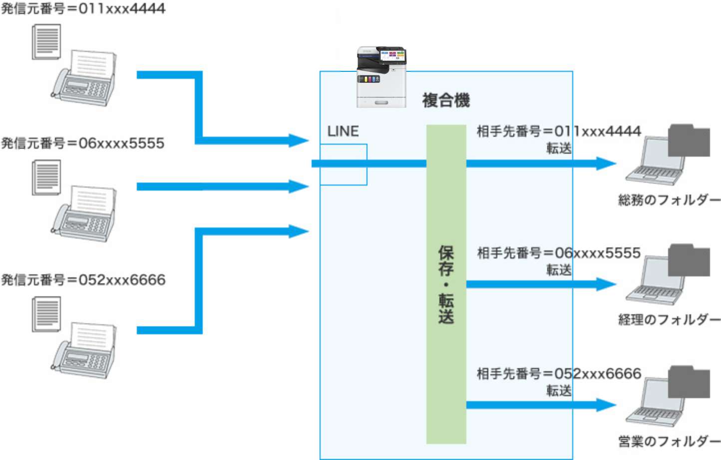 送信側の発信元番号、発信元番号通知（ナンバーディスプレイ）、Fコードなどを条件に振り分け保存転送の設定ができます。