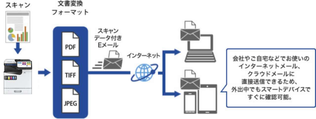本体でスキャンした原稿を文書ファイルに変換し、Eメールに添付して直接メール送信できる。