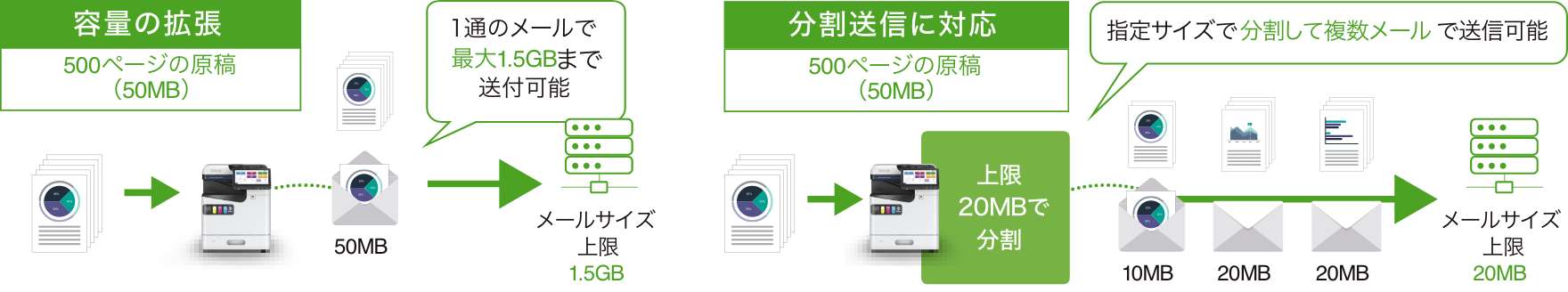 スキャン to メール機能の添付サイズは1.5GBまで送付可能。メール1通あたりの制限がある場合は分割での送信にも対応。