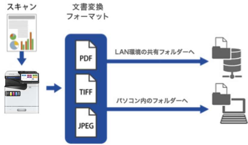スキャン to SMB機能