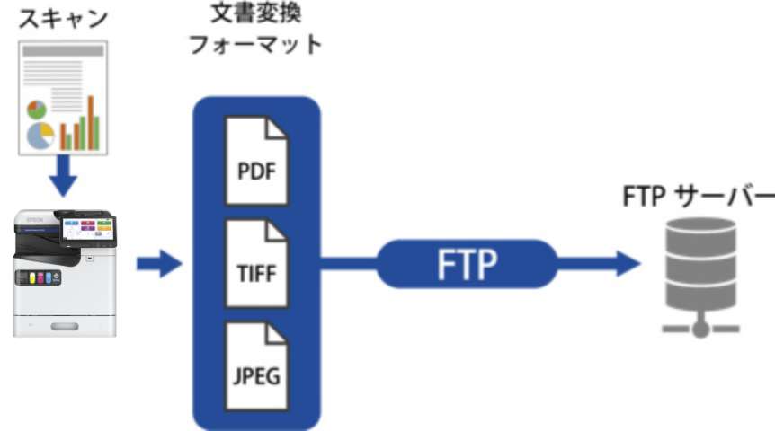 スキャン to FTP機能