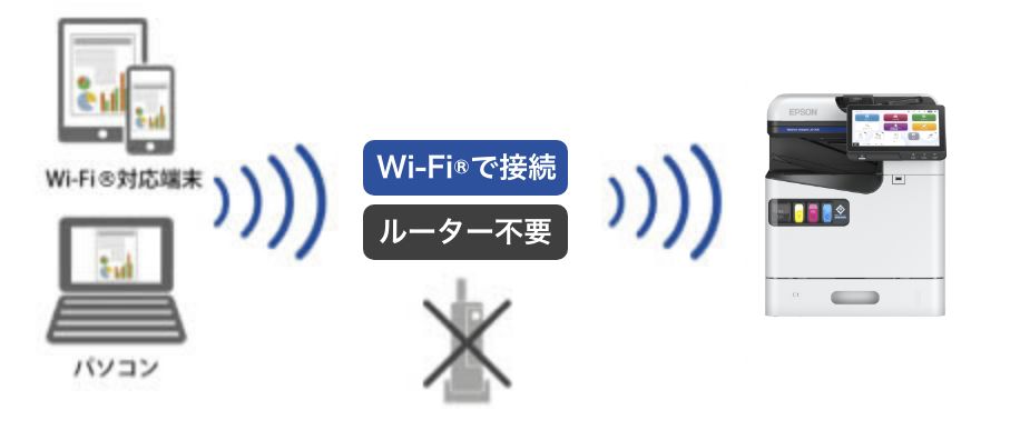 無線LAN環境がなくても大丈夫。Wi-Fi Direct®対応