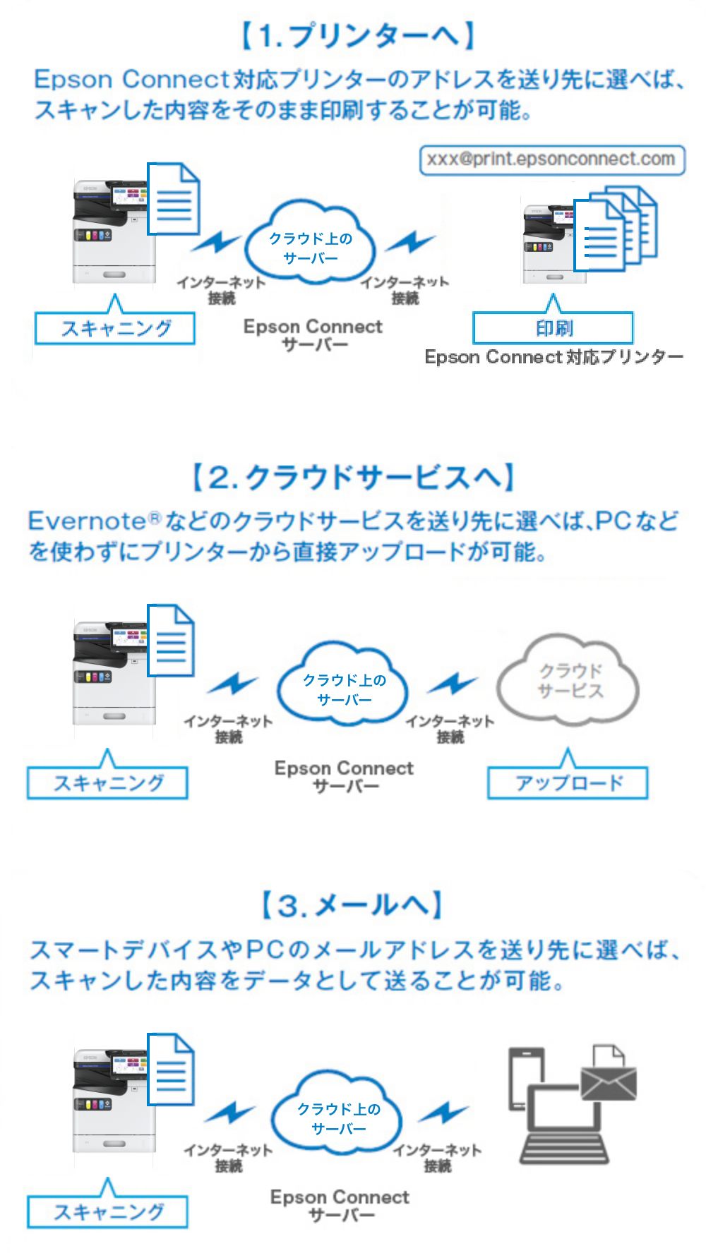[1. プリンターへ]Epson Connect対応プリンターのアドレスを送り先に選べば、スキャンした内容をそのまま印刷することが可能。スキャニング Epson Connect 印刷　[2. クラウドサービスへ] Evernote®などのクラウドサービスを送り先に選べば、PCなどを使わずにプリンターから直接アップロードが可能。　スキャニング Epson Connect アップロード　[3.メールへ]スマートデバイスやPCのメールアドレスを送り先に選べば、スキャンした内容をデータとして送ることが可能。　スキャニング　Epson Connect