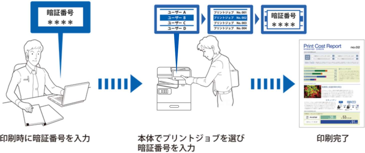 印刷ジョブごとに、パスワード印刷
