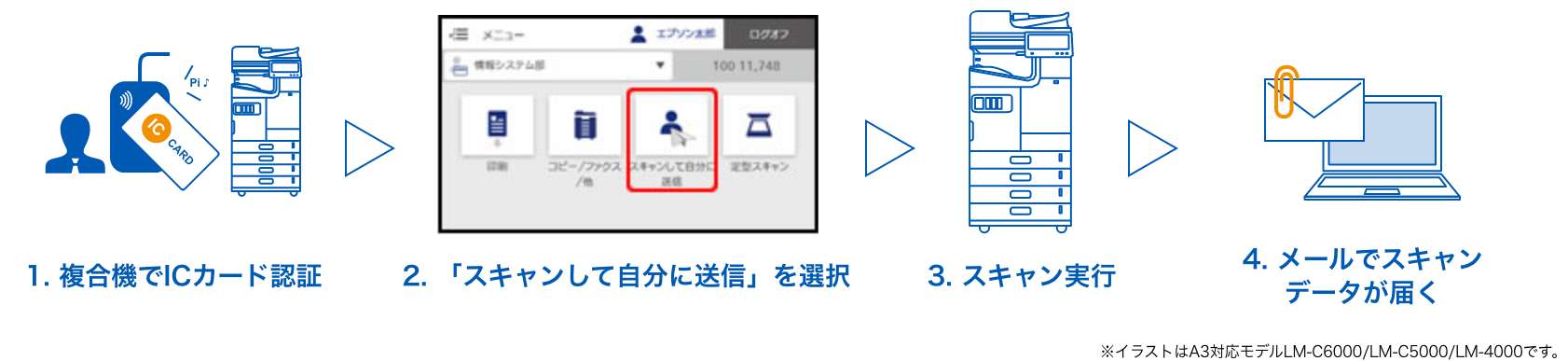 スキャンtoマイメール機能 スキャンtoマイフォルダー機能