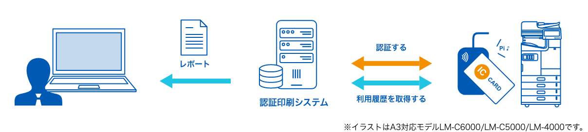 利用履歴を定期的にレポート