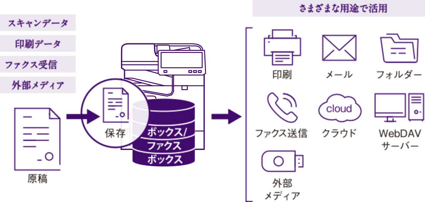 ボックス機能でデータを素早く、さまざまな用途で活用
