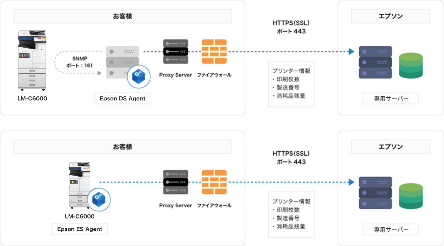 「エプソンのスマートチャージ」のリモートサービス