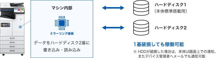 ハードディスクのミラーリング
