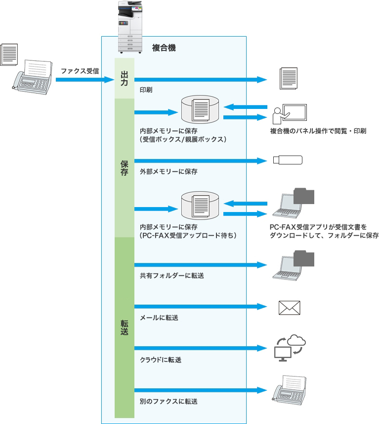 受信ファクス文書を保存転送